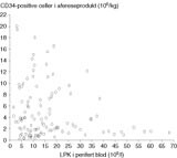  Figur 3    Relasjonen mellom LPK-verdi i blod målt før stamcellehøsting og innhold av CD34-positive celler i det høstede…