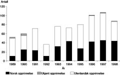 Figur 1    Importerte malariatilfeller til Norge meldt MSIS 1989 – 98 etter pasientens opprinnelse