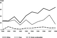 Figur 2    Importerte malariatilfeller til Norge meldt MSIS 1989 – 98 etter smittested