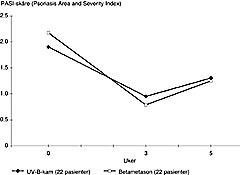  Figur 2    Gjennomsnittlig PASI-skåre ved tre ukers behandling med UV-B-kam (22 pasienter) og betametasonoppløsning (22…