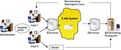 Figur 1    Skisse over systemet for IT-basert dataregistrering og overføring samt tilbakemelding for kvalitetsutvikling av…