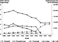  Figur 1    Utviklingen i salget av sentralt virkende muskelrelakserende midler i Norge i perioden 1988 – 98. Salgstall for…