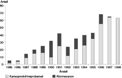  Figur 2    Antall blodprøver positive for karisoprodol/meprobamat eller klormezanon fra bilførere mistenkt for overtredelse…