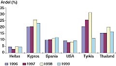 Figur 2 Prosentandelen av dem som oppsøkte lege som ble innlagt i sykehus i utvalgte land, 1996 – 99. Tallene omfatter…