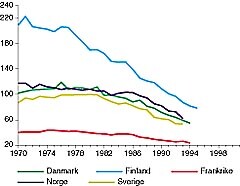 Figur 4    Dødelighet av iskemisk hjertesykdom per 100 000 (0 – 64 år) (4)