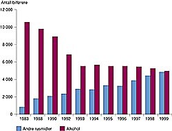  Figur 1    Bilførere mistenkt for påvirkning av alkohol og andre rusmidler 1983 – 99