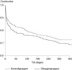  Figur 2    Kaplan-Meier-estimert overlevelsestid for pasienter med akutt hjerneslag gitt ekstra oksygen (n = 292) og for…