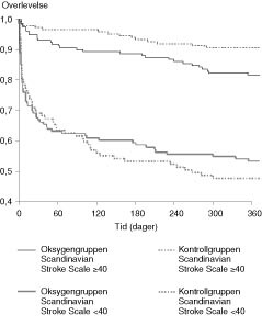  Figur 3    Kaplan-Meier-estimert overlevelsestid for pasienter med akutt hjerneslag gitt ekstra oksygen (n = 292) og for…