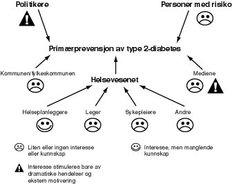 Figur 1 Kompleksiteten i primærprevensjon av type 2-diabetes. Få av de involverte grupper er i utgangspunktet motivert…
