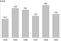  Figur 2    Årsvariasjon i innleggelser for RSV-infeksjon ved Barneavdelingen, Sentralsykehuset i Akershus, for årene 1994…
