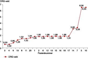  Figur 1    Pasientmaterialets fordeling innenfor DRG-vekter