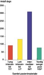  Figur 2    Oversikt over hvordan det samlede pasientmaterialet fordelte seg innenfor de ulike liggetidstyper, som tung…