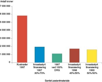  Figur 6    Sammenlikning av innsatsstyrt finansiering for 1997 hvor DRG-refusjonen var 30 % og kurdøgn 70 %, med de…