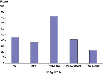 Figur 1    Hb A  1c  -måloppnåelse definert som Hb A  1c  < 7,5 % hos diabetikere yngre enn 75 år, behandlet i…