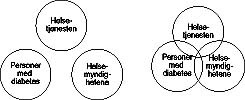 Figur 2    Til venstre vises den mer passive rollefordelingen som det ofte er mellom helsetjenesten, myndighetene og…