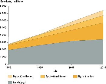 Figur 1    Jordens befolkning fra 1955 til 2015, i millioner, øverst antall som bor i byer med over 10 millioner innbyggere,…