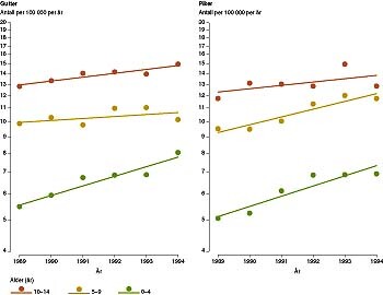 Figur 2    Tendenser i utviklingen av diabetes hos barn i Europa 1989 – 94 etter aldersgrupper og kjønn (7). Figuren viser…