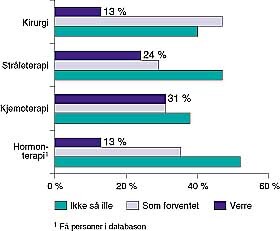 Figur 5 Brystkreftpasientenes erfaring med behandlingen