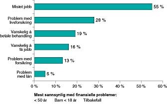 Figur 7 Problemer med økonomi og arbeidsliv