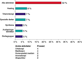 Figur 9 Andel som hadde benyttet alternativ behandling