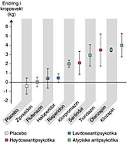  Figur 1    Vektforandring etter behandling med forskjellige antipsykotiske legemidler i standarddosering i ti uker. Data er…