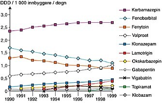  Figur 1    Forbruk av antiepileptika i Norge i perioden 1990 – 99. Forbruket av felbamat og tiagabin er per 1999 £ 0,008…