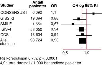 Figur 2 Effekt av ACE-hemmere på mortalitet ved hjerteinfarkt; studier av behandling i akuttfasen (14). OR=oddsratio, KI…