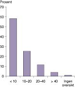 Figur 1 Antall henviste flyktninger/asylsøkere til den psykiatriske annenlinjetjenesten i østlandsområdet i 1997