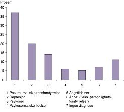 Figur 2 Mest brukte diagnoser ved de psykiatriske enheter i østlandsområdet i 1997 for flyktninger og asylsøkere