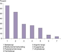 Figur 3 Mest brukte terapiformer for flyktninger/asylsøkere ved de psykiatriske enheter i 1997