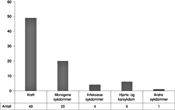 Figur 4    Det foreligger publiserte resultater for 80 av de 401 identifiserte protokollene. Figuren viser fordelingen av…