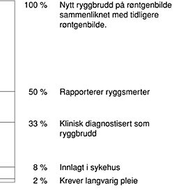  Figur 2    Sammenheng mellom røntgenologisk påvist ryggbrudd og ryggsmerter, klinisk diagnose, sykehusinnleggelse og behov…