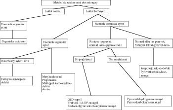 Figur 2  Forslag til flytskjema ved metabolsk acidose og økt aniongap i neonatalperioden (10)