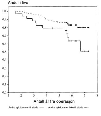 Figur 2 Overlevelseskurver (Kaplan Meier) for 106 pasienter med operabel brystkreft relatert til forekomst av ”en eller…