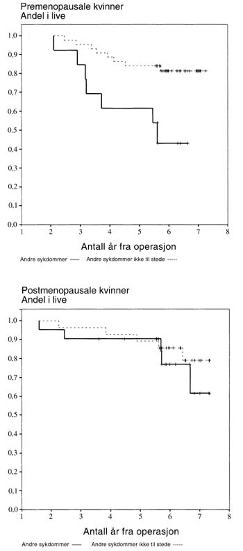 Figur 3 Overlevelseskurver (Kaplan Meier) for 106 pasienter med operabel brystkreft relatert til forekomst av ”en eller…