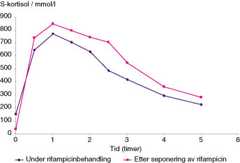 Figur 1  Kortisolabsorpsjonstest. Kortison 50 mg er gitt til fastende pasient ved tid 0 og etterpå måles s-kortisolnivået…