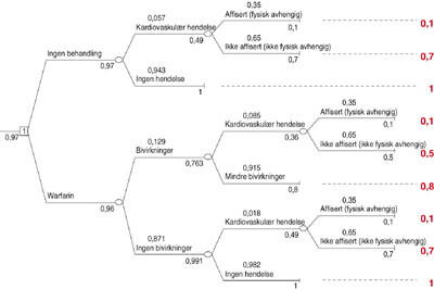 Figur 1  Beslutningstre for analyse av valg mellom warfarin eller ingen behandling for kvinne med atrieflimmer, 65 – 75 år…