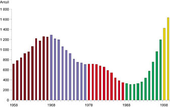 Figur 1 Antall norske medisinstudenter i utlandet 1958 – 99 (2)