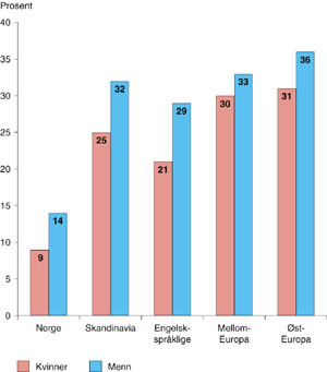 Figur 4   Prosent dagligrøykere blant kvinner og menn. Norske medisinstudenter i utlandet (1998, N = 739) og…