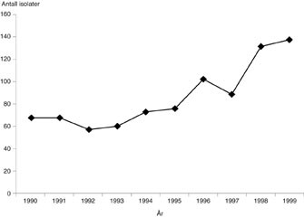 Figur 1   Antall bakteriologisk verifiserte C jejuni-infeksjoner i Sør-Trøndelag i perioden 1990 – 99