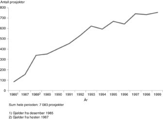 Figur 1  Utvikling i antall prosjekter vurdert av de regionale komiteer for medisinsk forskningsetikk, 1986–1999