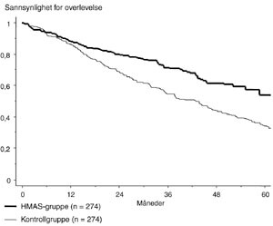 Figur 1 Overlevelse for pasienter< 60 år med myelomatose ved behandling med høydose melfalan og autolog stamcellestøtte …