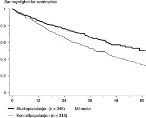 Figur 2 Overlevelse for samtlige pasienter< 60 år med nydiagnostisert myelomatose registrert i den periode HMAS-studien…