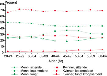 Figur 2   Stillesittende arbeid, lett til moderat kroppsarbeid og tungt kroppsarbeid etter alder. Menn og kvinner i alderen…