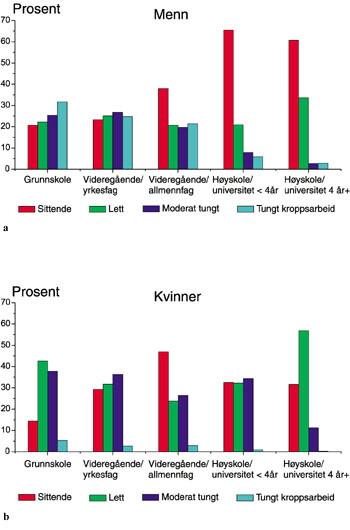 Figur 3   a) Kroppsarbeid etter utdanning. Menn i alderen 35 – 49 år, Nord-Trøndelag 1995 – 97.  b) Kroppsarbeid etter…