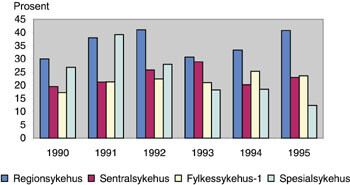 Figur 2 Årlig fordeling av brystbevarende operasjoner i perioden 1990 – 95 fordelt etter årlig operasjonsvolum for…