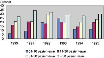 Figur 1 Årlig fordeling av brystbevarende operasjoner i perioden 1990 – 95 fordelt etter sykehustype (SAMDATA) for…