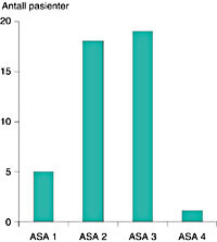 Figur 1 Klassifikasjon av pasientene i henhold til ASA (American Anaesthesiology Association Scoring System). Tre…