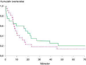 Figur 3 Overlevelse (Kaplan-Meier) for pasienter operert for kreft i oesophagus. Forskjellen i overlevelse mellom pasienter…