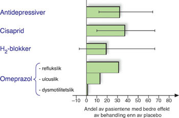 Figur 1   Andel av pasientene med funksjonell dyspepsi med bedre nytte av medikamentell behandling enn av placebo. Beregnet…